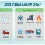 Dicas de Onde Utilizar Água da Chuva